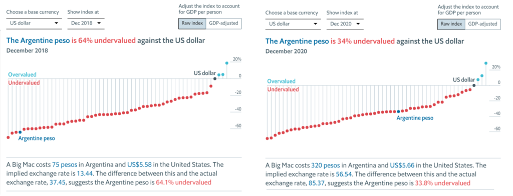 Imágenes tomadas de https://www.economist.com/big-mac-index Argentina
