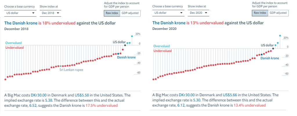 Imágenes tomadas de https://www.economist.com/big-mac-index Dinamarca